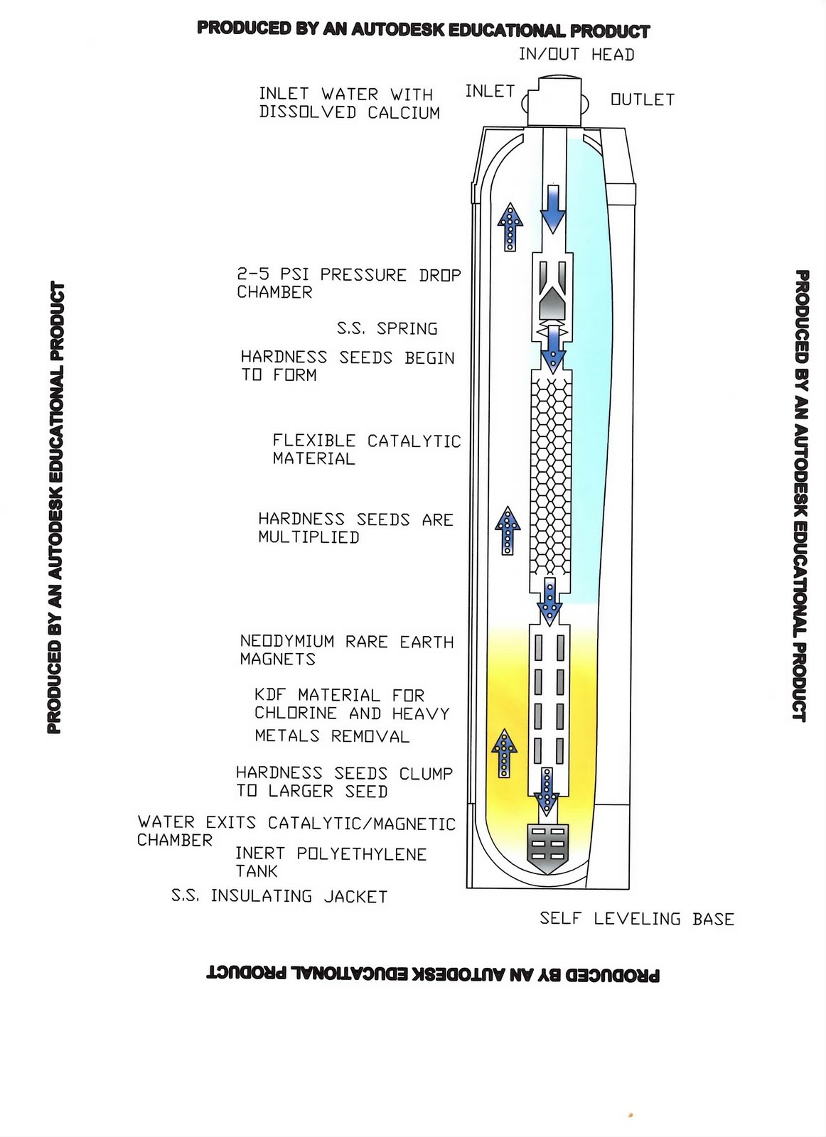 Water Softener Water Softener Design