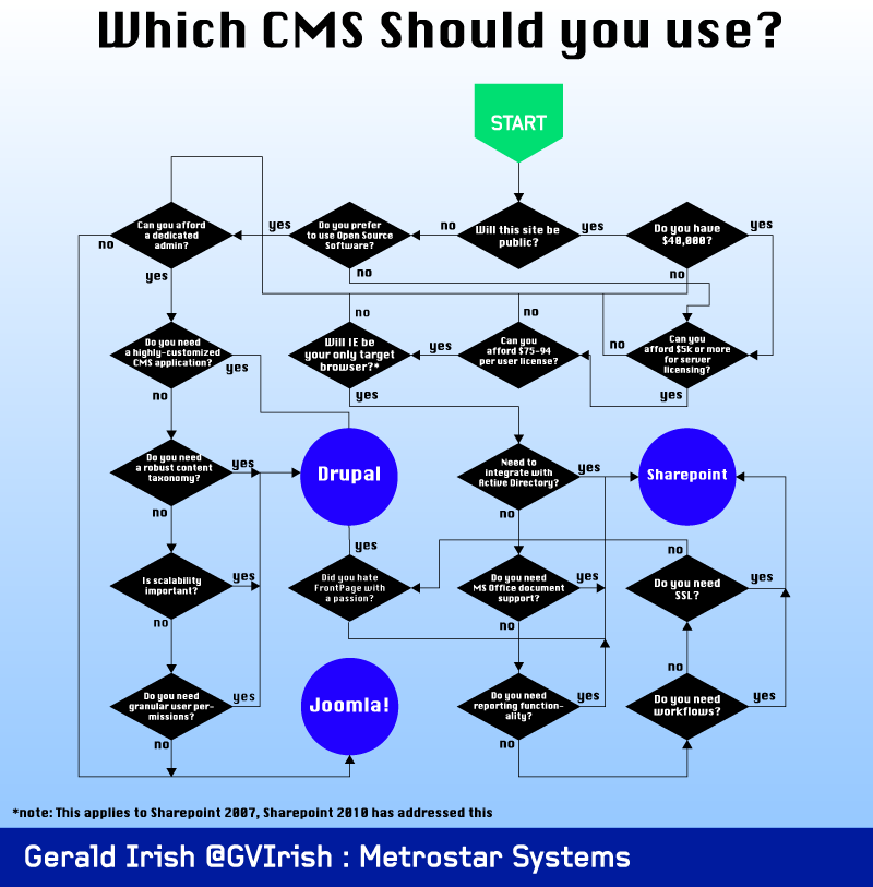 Cms Or Content Management Systems Compared Oracle数据库