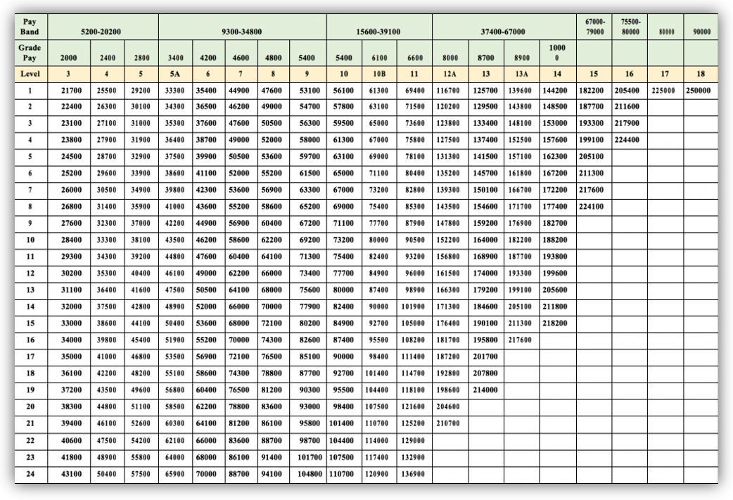 7 CPC PAY MATRIX TABLE