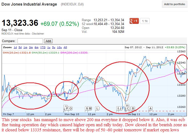 Premarket Trading Ideas FDA Calendar And Stockchart analysis