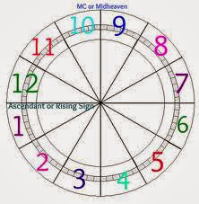 astroloji blogu astrolojide evler ve anlamlari sadelestirilmis en basit hali ile