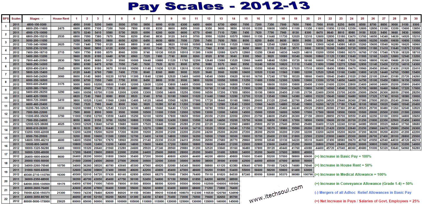 Bps Salary Chart