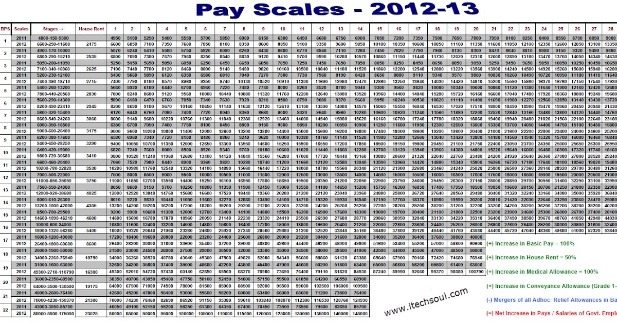 Basic Pay Scale Chart 2012 13