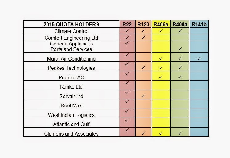 Trinidad and Tobago National Ozone Unit 2015 HCFC Quota Holders