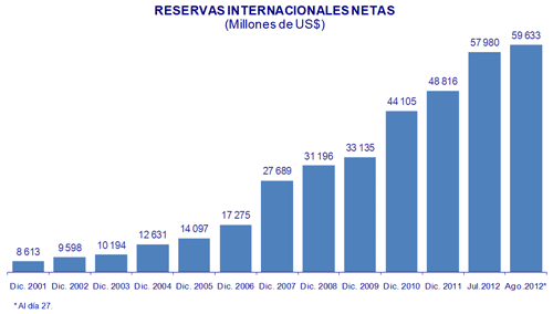 Reservas Internacionales Del Peru 2010