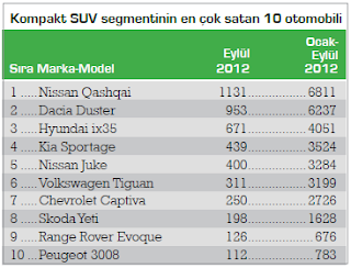 2012-eylul-yerli-ithal-otomobil-satis-rakamlari-marka-siralamasi-kompakt-suv-segmenti.png