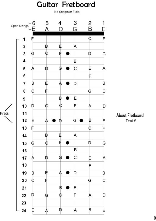 bbMusicLessons Guitar FretBoard