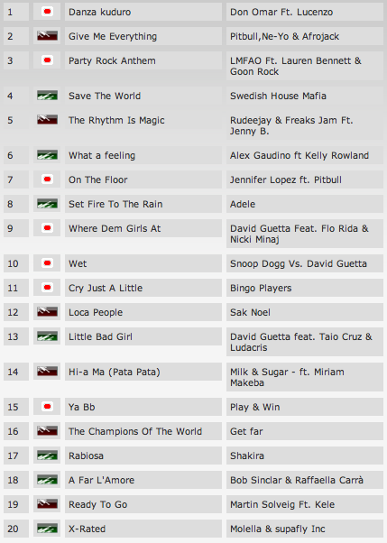 M2o Club Chart