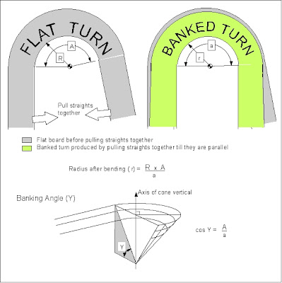 Steilkurve berechnen, Winkel, Dicke des MDFs etc... - Holzbahnen