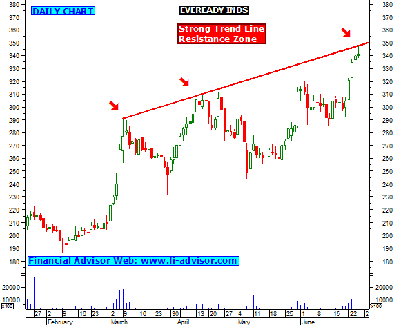 Eveready Share Price Chart