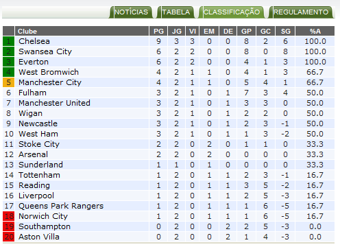 Portal Cityzens على X: Tabela de classificação da Premier League após 11  rodadas  / X