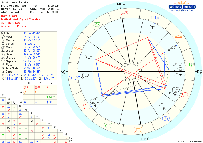 Whitney Houston Astrology Birth Chart