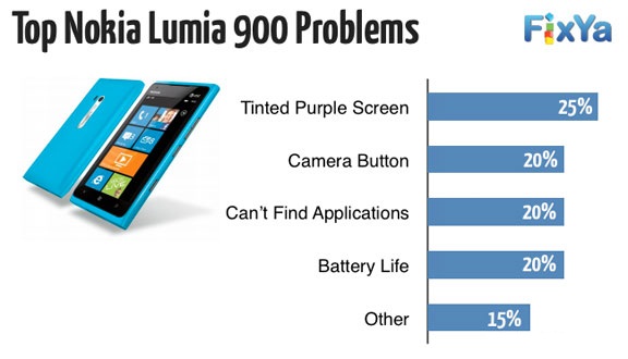 Nokia Lumia 900 Update Problems