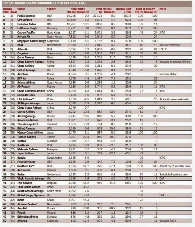 Top airlines rankings Cargo Airlines top ranking by traffic 2014