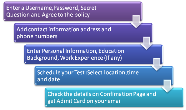 how to apply to IIM. CAT 2012 notification voucher download details.