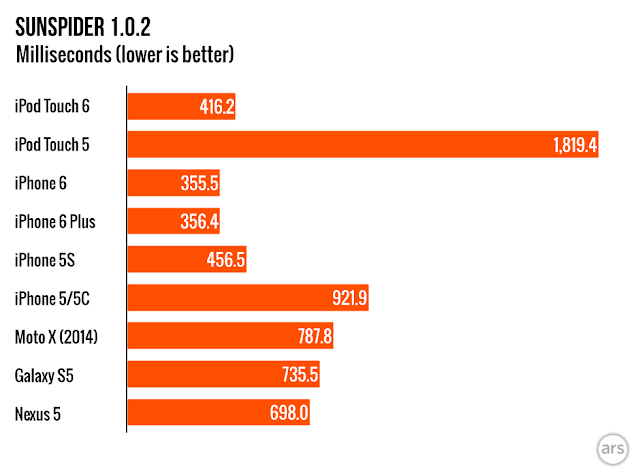 iPod Touch 2015 performance