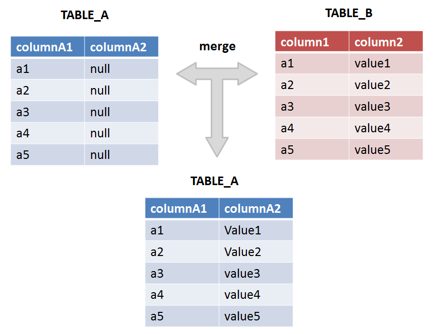 nascent merge table (resolve update join column) SQL Oracle
