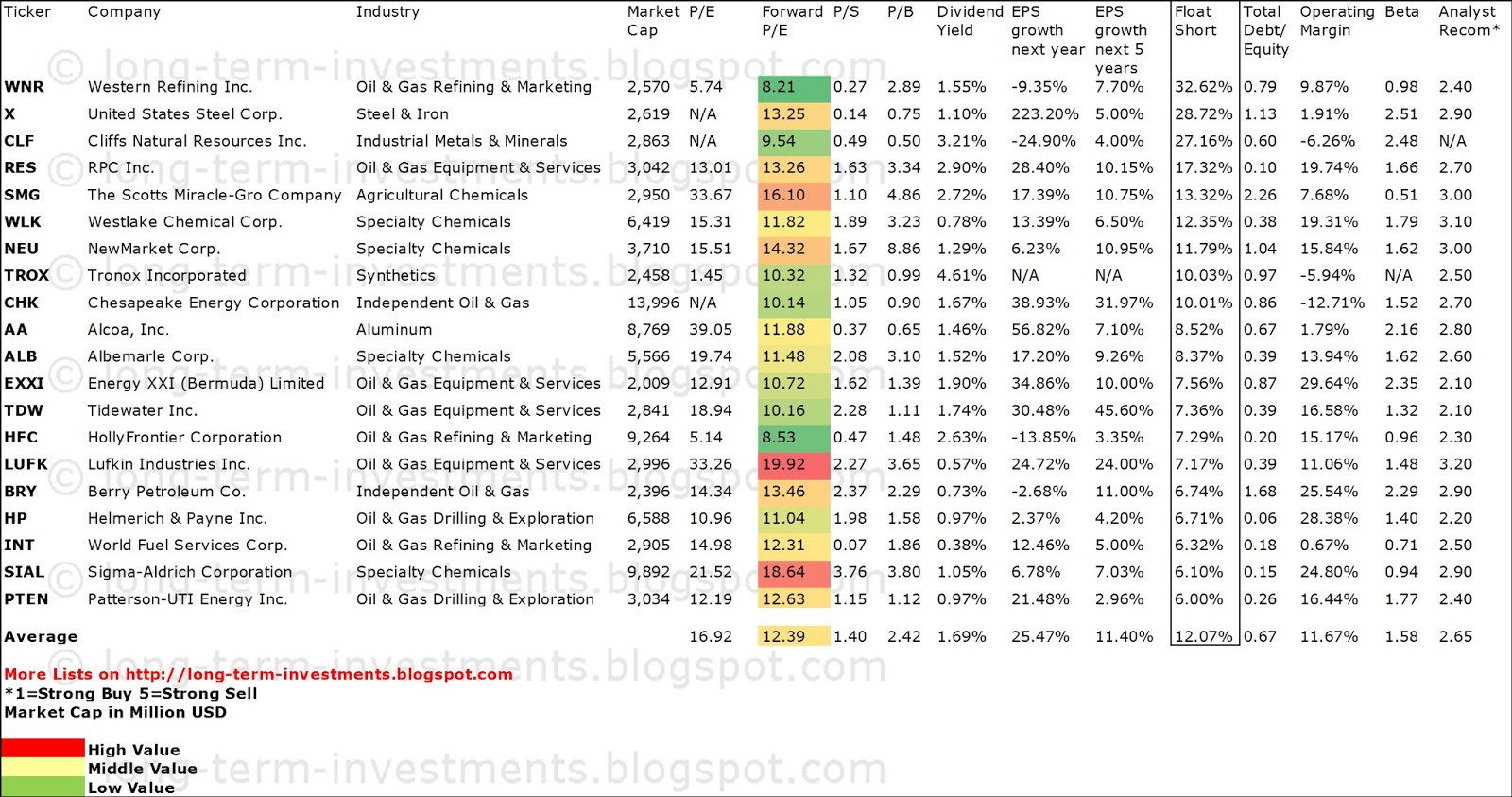 Most Shorted Basic Material Dividend Stocks