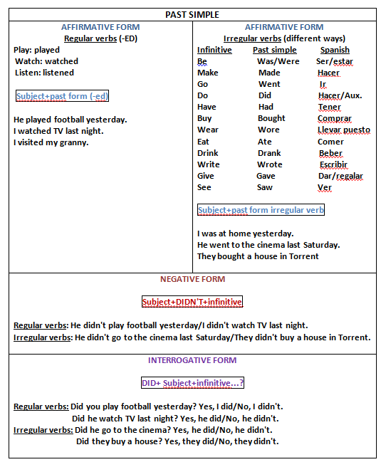 Past Simple Tense Buy