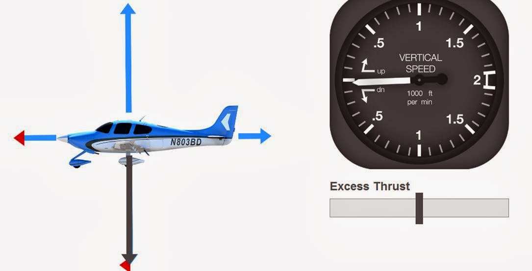 Where the sky's no limit! Effect of Thrust