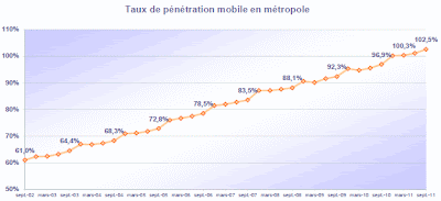 Statistiques des communications mobiles T03-2011 Statistiques des communications mobiles T03-2011