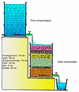 Penyaringan atau Filtrasi