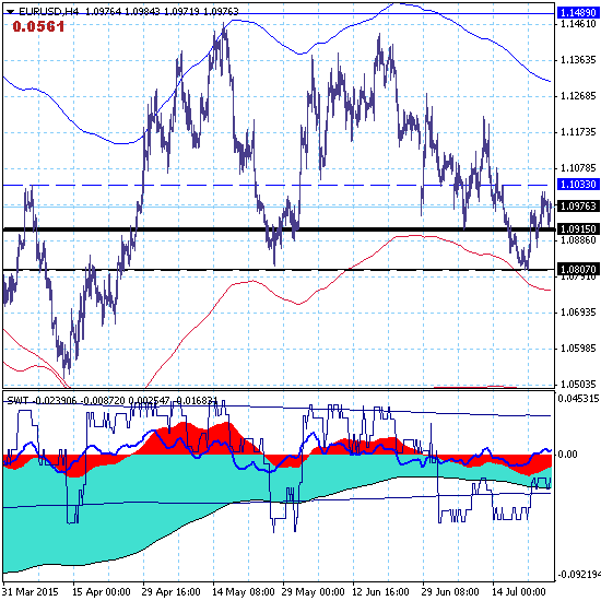 EURUSD – 27.07.15. Завершается локальная восходящая коррекция в канале 1.0807-1.1033.