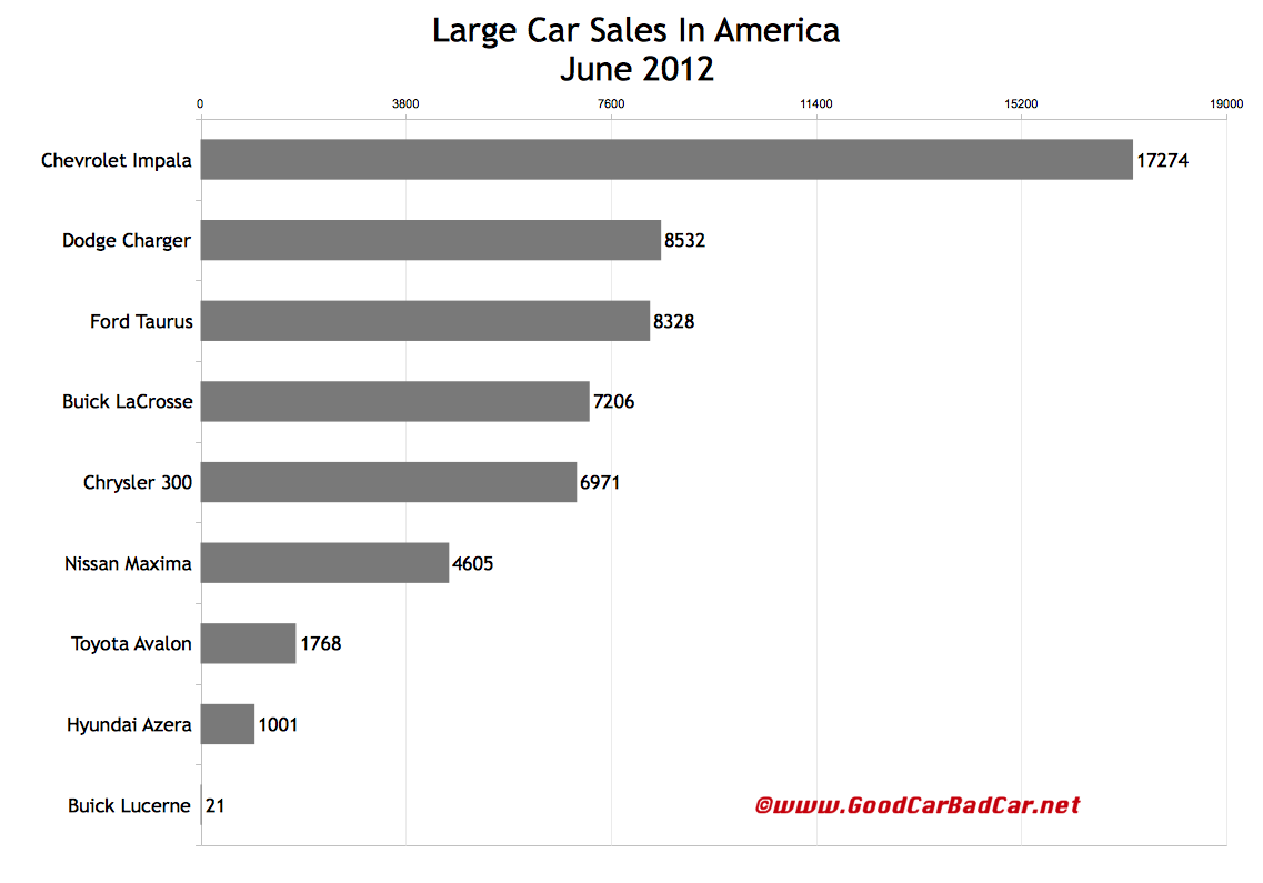 June 2012 Small Car Sales, Midsize Car Sales, Large Car Sales In