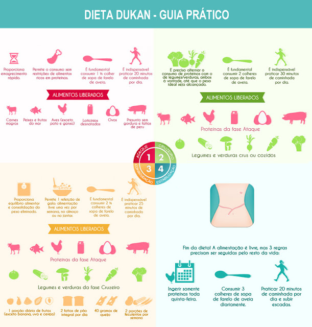 Dieta Dukan: A dieta das proteínas - Amando Cozinhar: Receitas Fáceis e rápidas