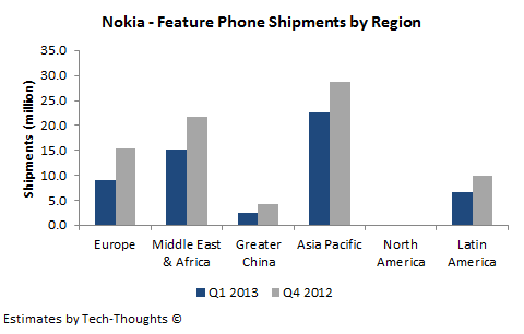 Nokia - Feature Phone Shipments by Region