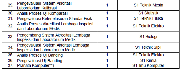 Lowongan CPNS 2013: Badan Standarisasi Nasional