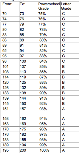 grading scale percentages