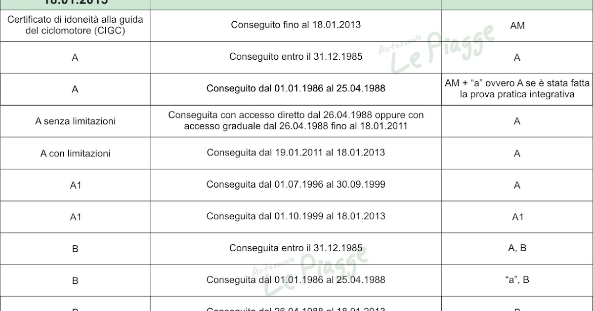 Tabella Equipollenza Diplomi Professionali E Tecnici Autoscuola: TABELLA EQUIPOLLENZA PATENTI