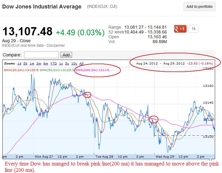 Premarket Trading Ideas FDA Calendar And Stockchart analysis