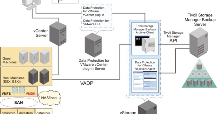 ibm tivoli storage manager