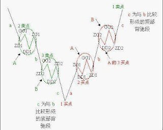 The Key Points of Buy & Sell Strategy