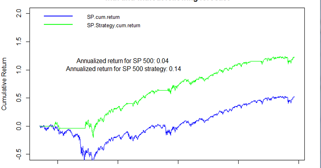 Six Month Stock Market Forecast Stock market trading based on 6 month stock market forecasts