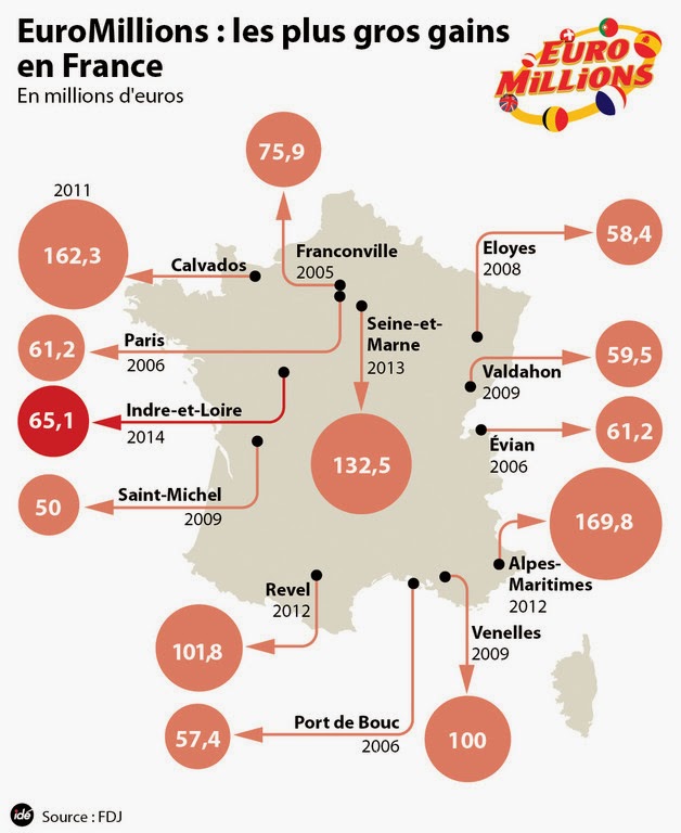 Euromillions, les plus gros gains réalisés en France