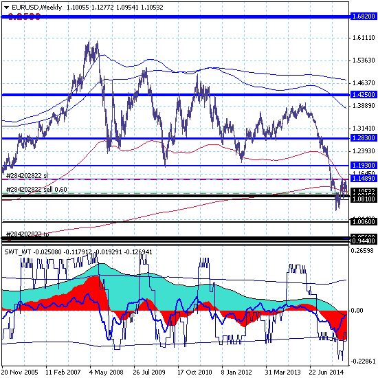 EURUSD. Евро продолжает движение вниз в рамках тренда, начавшегося в мае прошлого года.