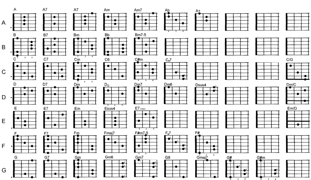 Música Guitarra e Partituras GUITAR Tabs & Chords / Cifras CHORDS LIST