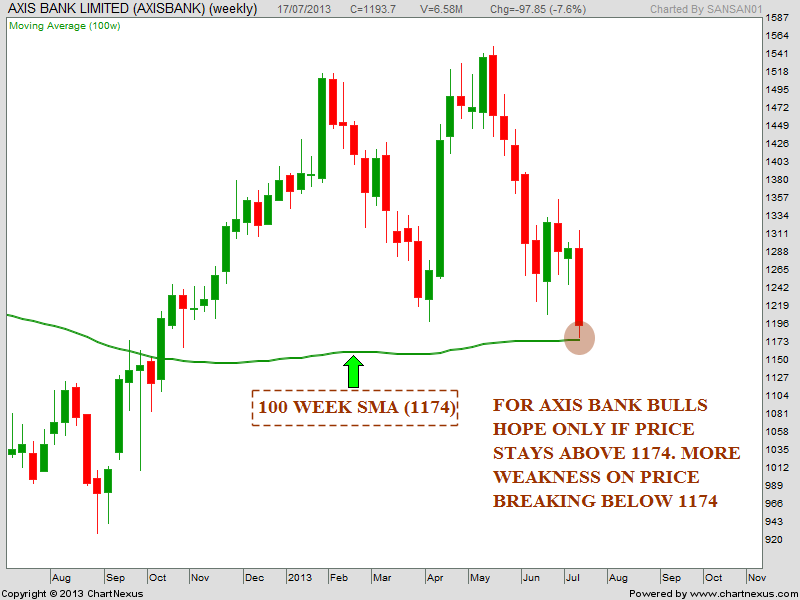 Stock Market Chart Analysis AXIS Bank Chart analysis