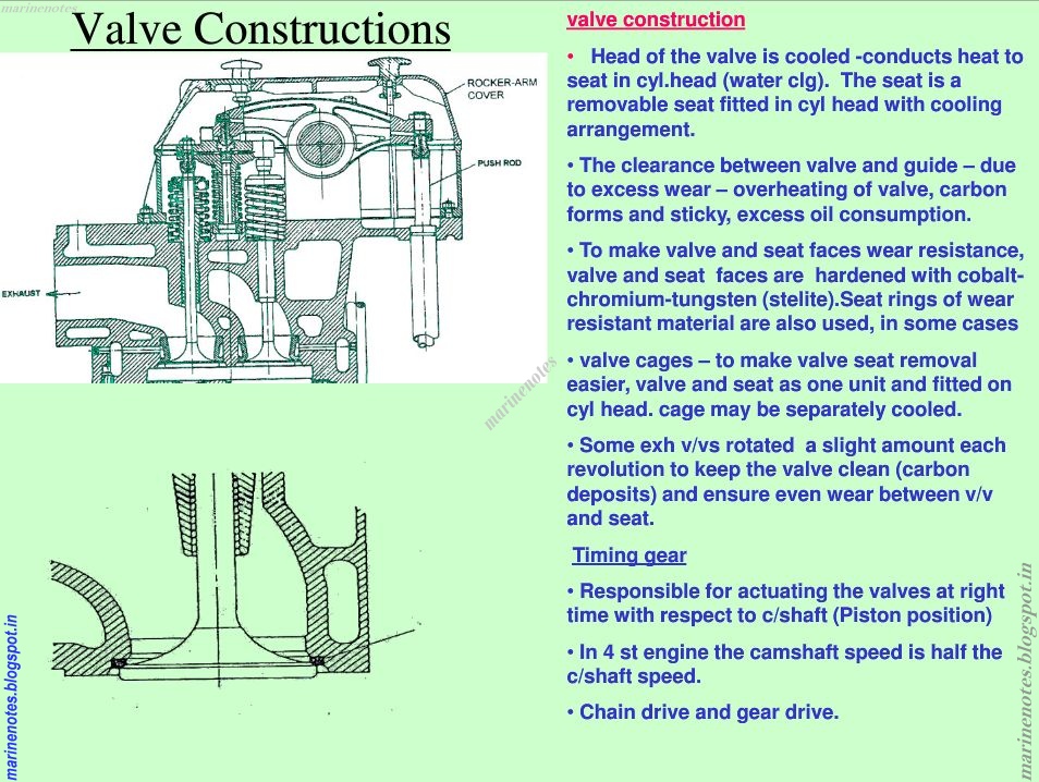 valve and valve gear mechanism of engine with diagrams Marine Notes