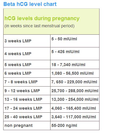 Beta Levels Chart Early Pregnancy