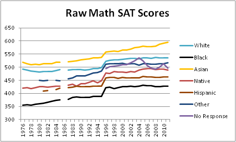 Sat Score Chart 2012