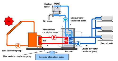 Energy Electricity And Alternative Energy  Biomass Chiller