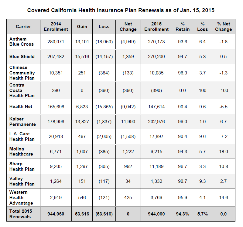 Covered California Announces it has Taken Steps to Renew 92 Percent of