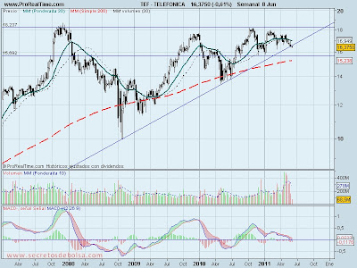 analisis tecnico-telefonica-9 de junio de 2011
