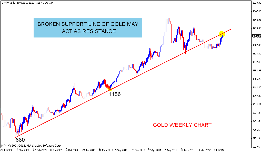 Stock Market Chart Analysis GOLD Resistance level