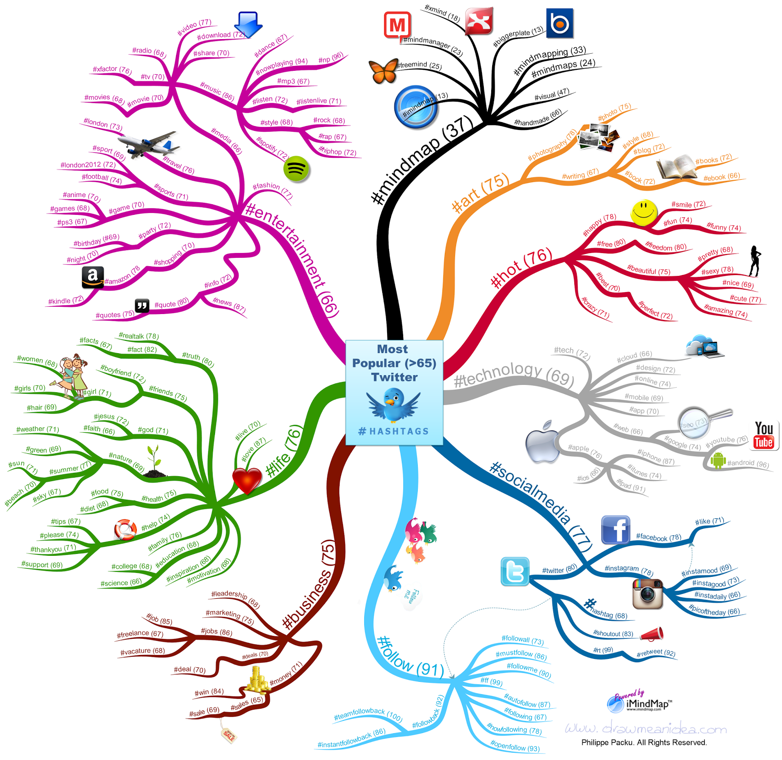 Mind map of the most popular hashtags on Twitter