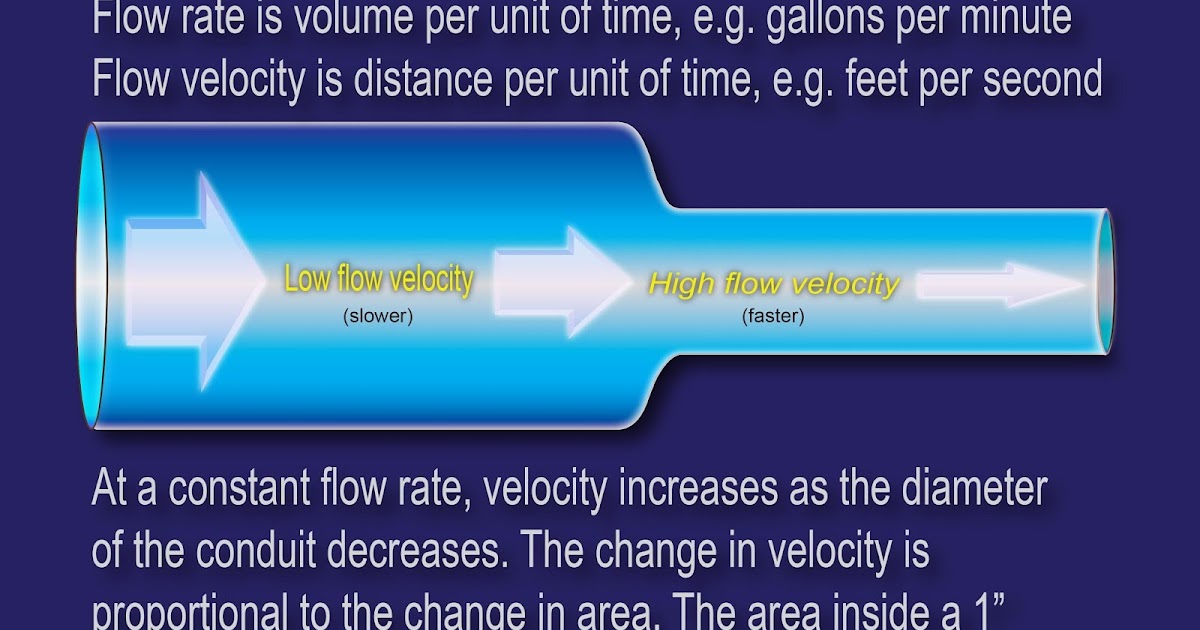 Flint Hydraulics, Inc. Flow rate vs. flow velocity